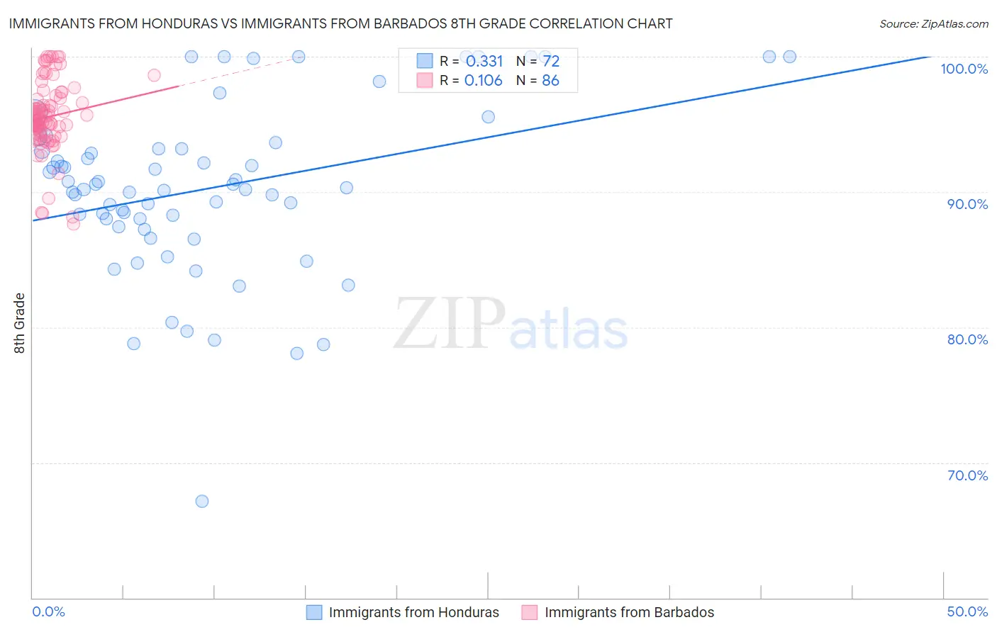 Immigrants from Honduras vs Immigrants from Barbados 8th Grade