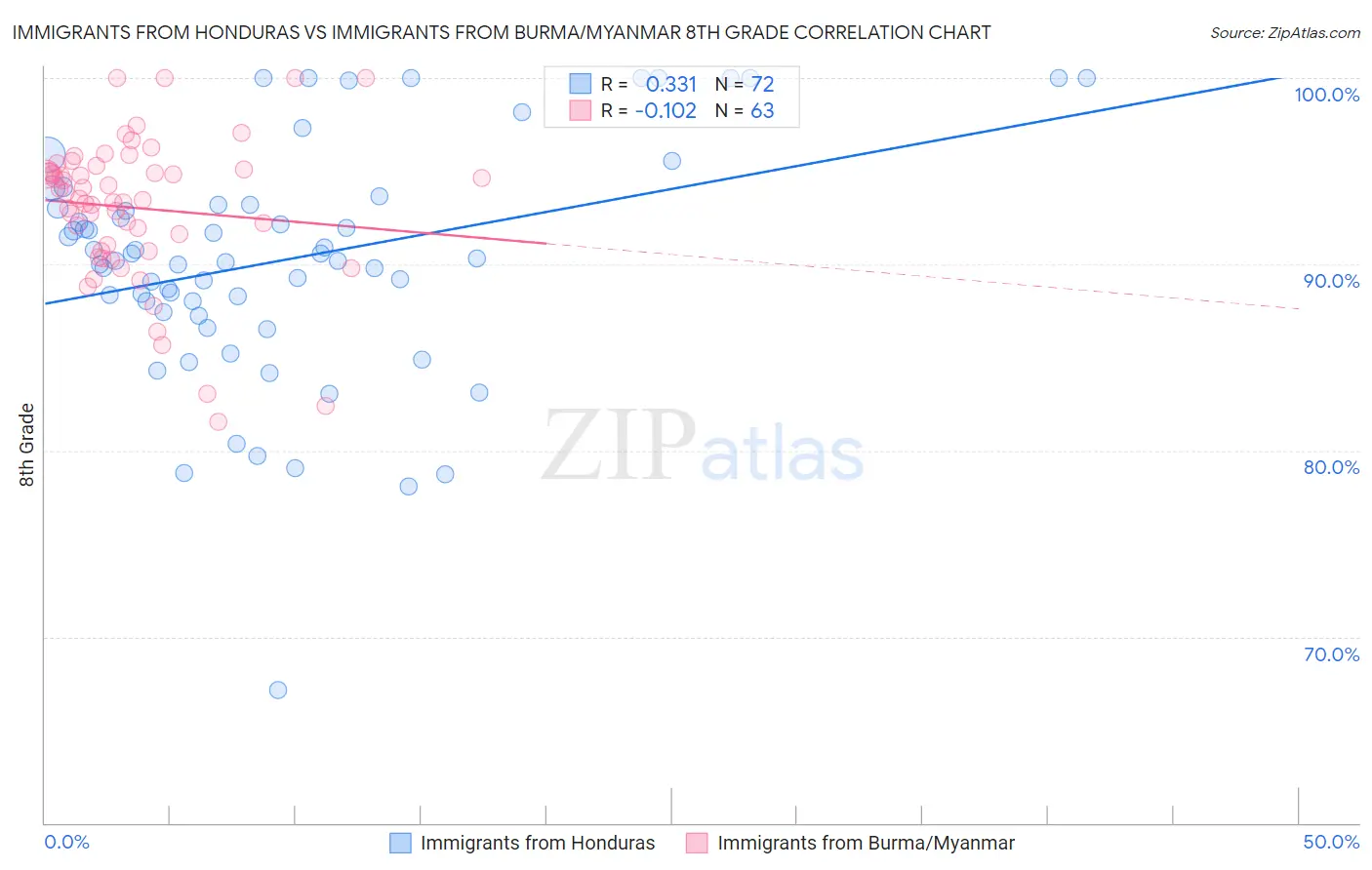 Immigrants from Honduras vs Immigrants from Burma/Myanmar 8th Grade