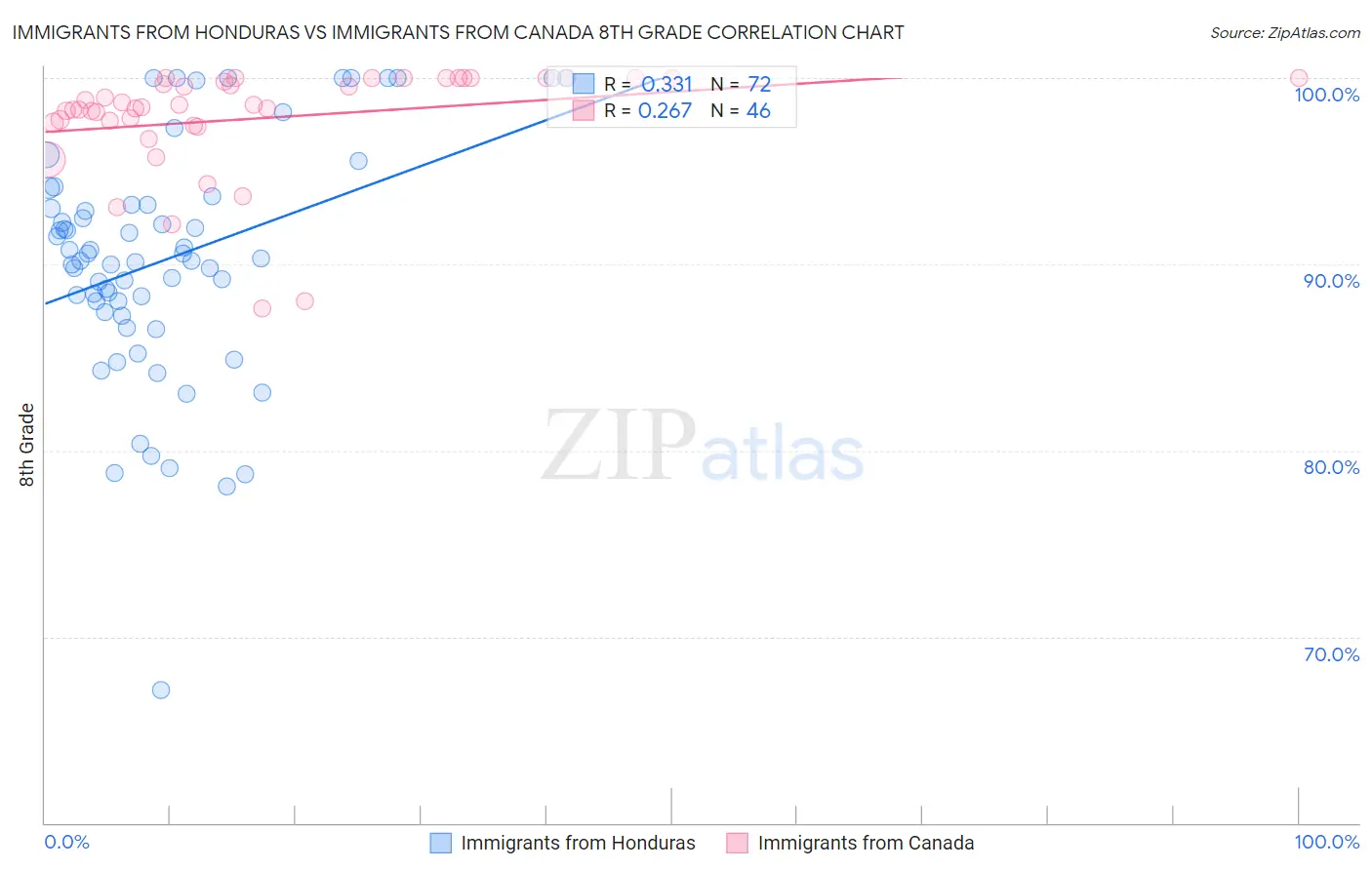 Immigrants from Honduras vs Immigrants from Canada 8th Grade