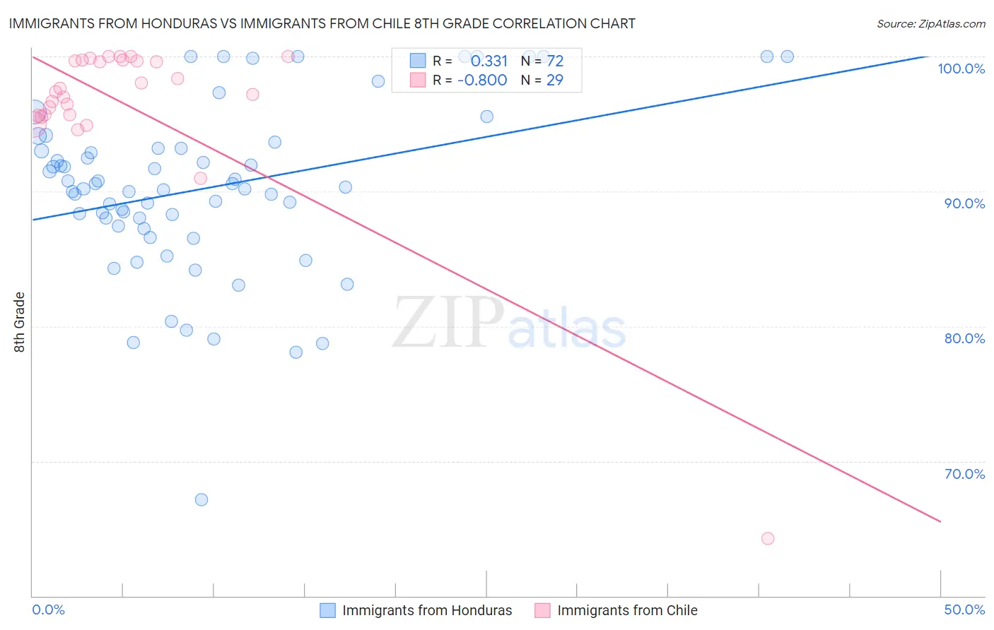 Immigrants from Honduras vs Immigrants from Chile 8th Grade