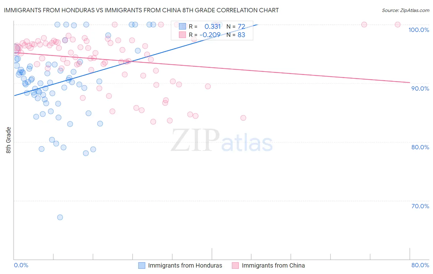 Immigrants from Honduras vs Immigrants from China 8th Grade