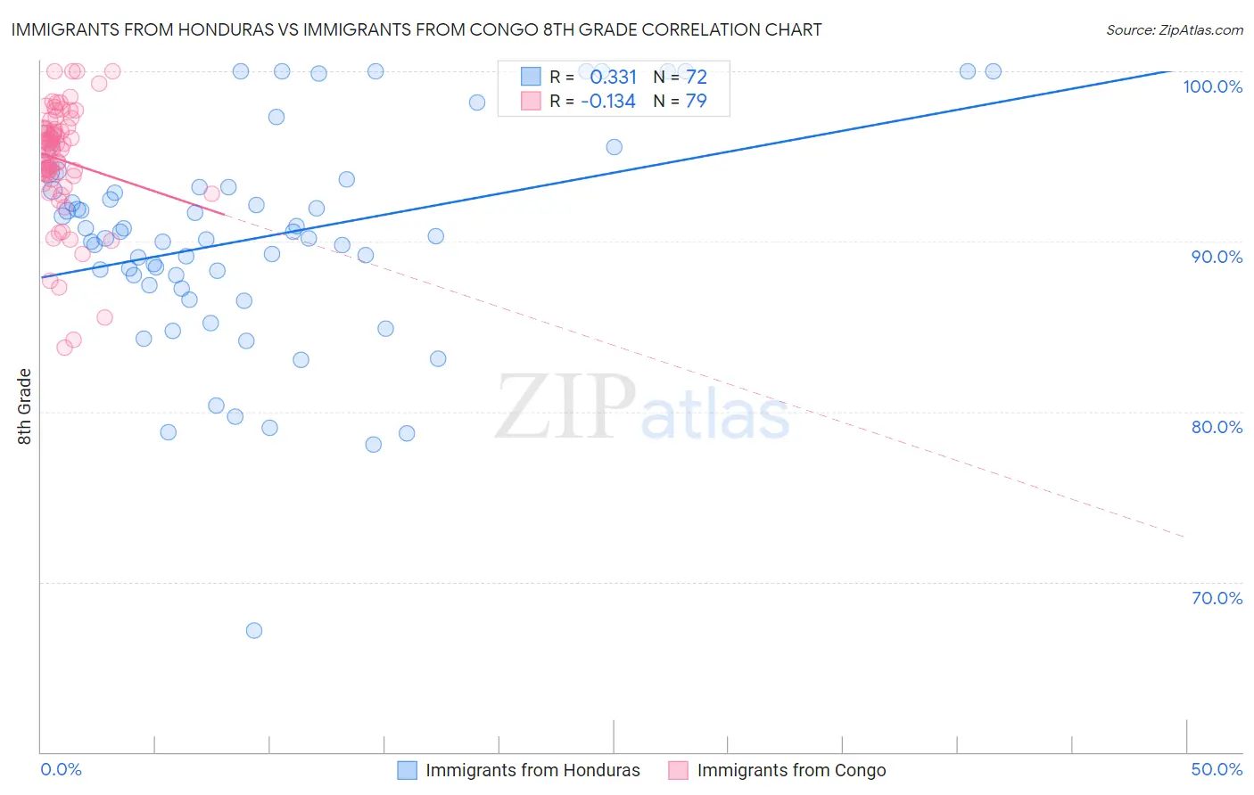 Immigrants from Honduras vs Immigrants from Congo 8th Grade