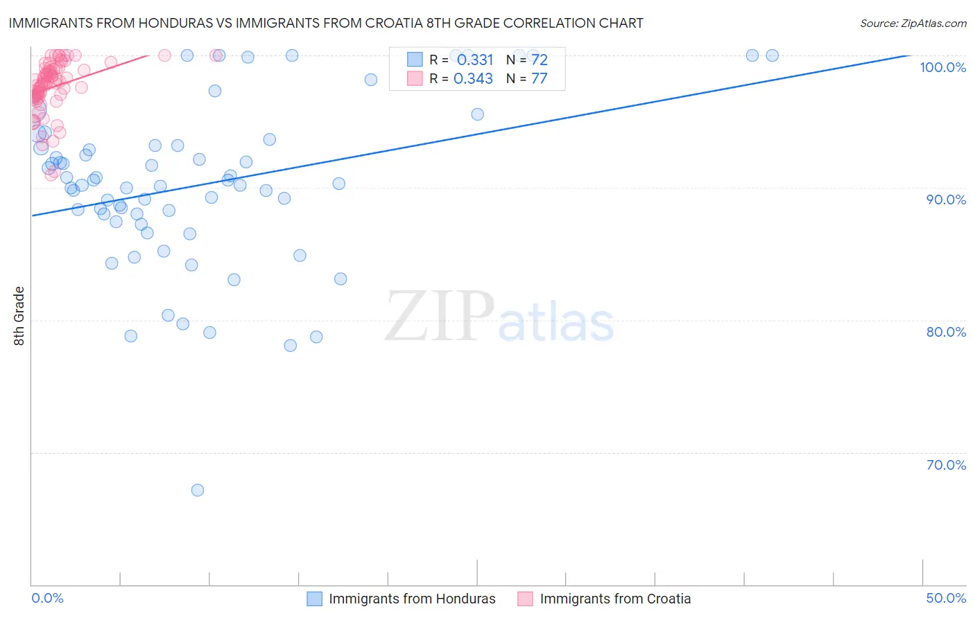 Immigrants from Honduras vs Immigrants from Croatia 8th Grade