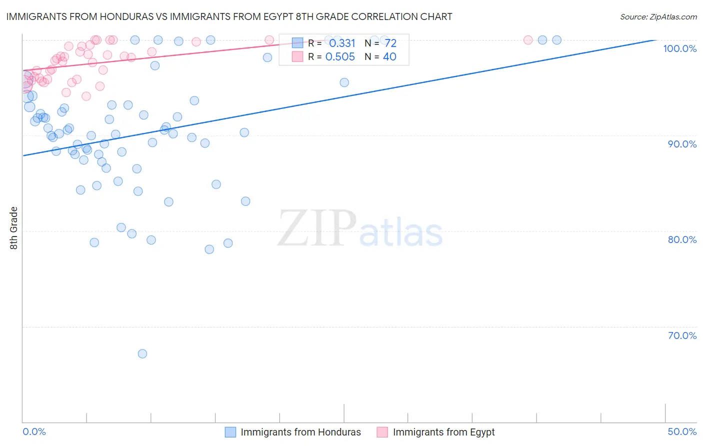 Immigrants from Honduras vs Immigrants from Egypt 8th Grade