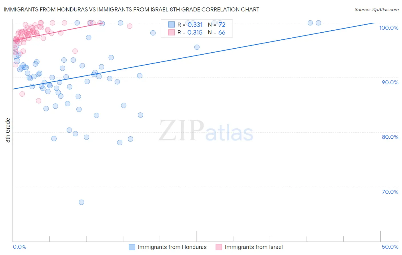 Immigrants from Honduras vs Immigrants from Israel 8th Grade