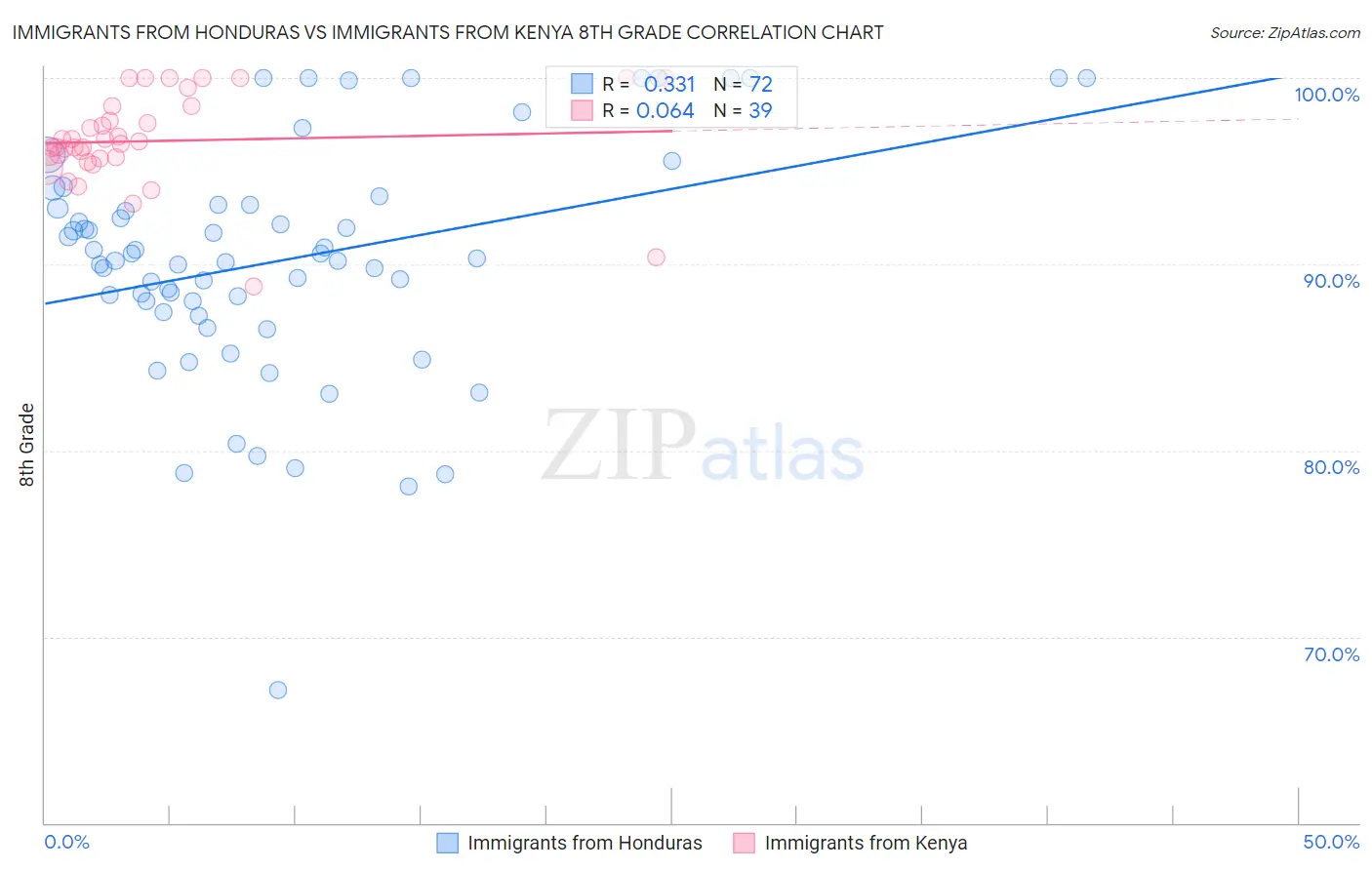 Immigrants from Honduras vs Immigrants from Kenya 8th Grade