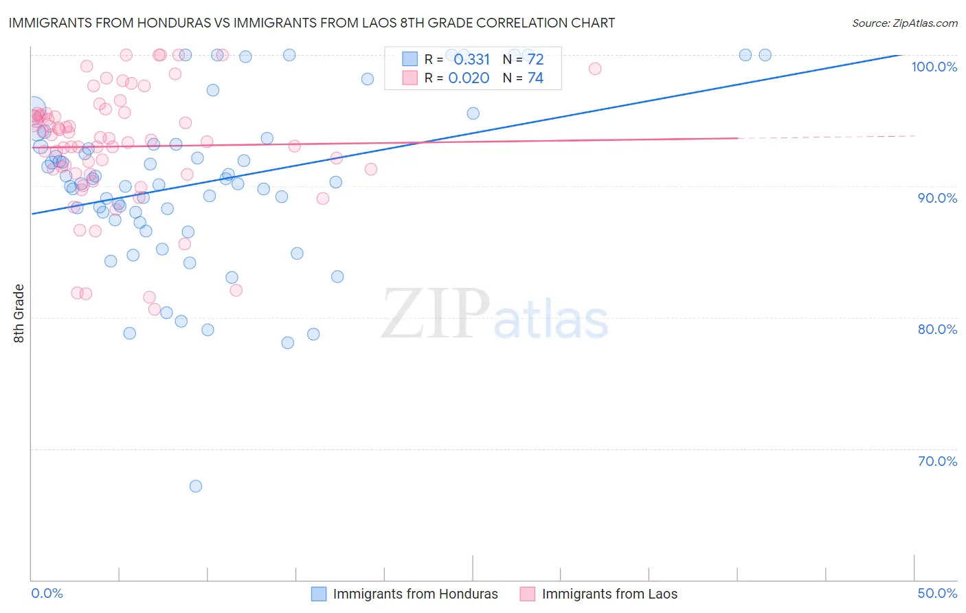 Immigrants from Honduras vs Immigrants from Laos 8th Grade