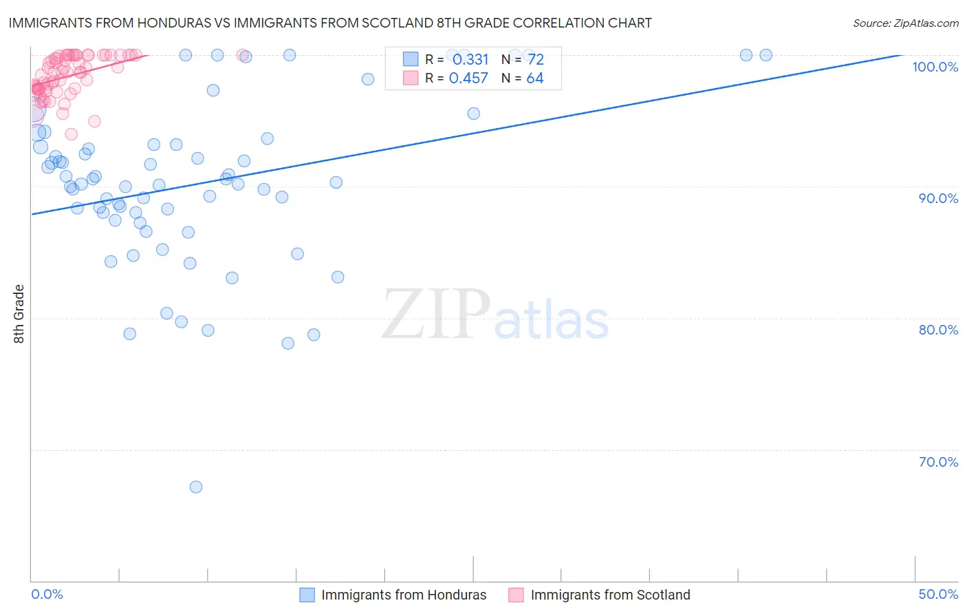 Immigrants from Honduras vs Immigrants from Scotland 8th Grade