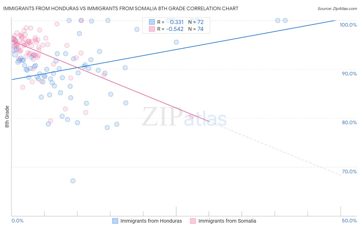 Immigrants from Honduras vs Immigrants from Somalia 8th Grade