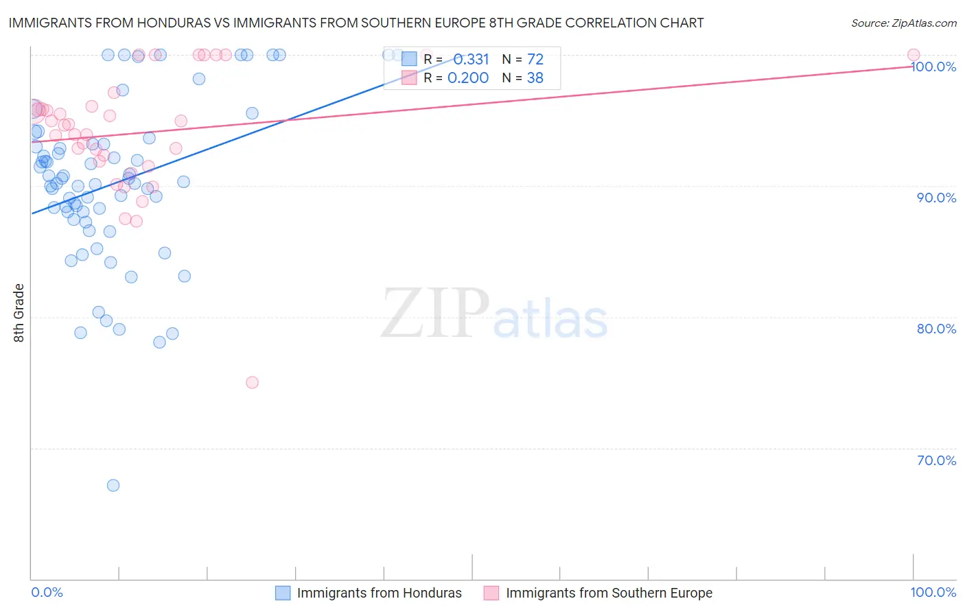 Immigrants from Honduras vs Immigrants from Southern Europe 8th Grade