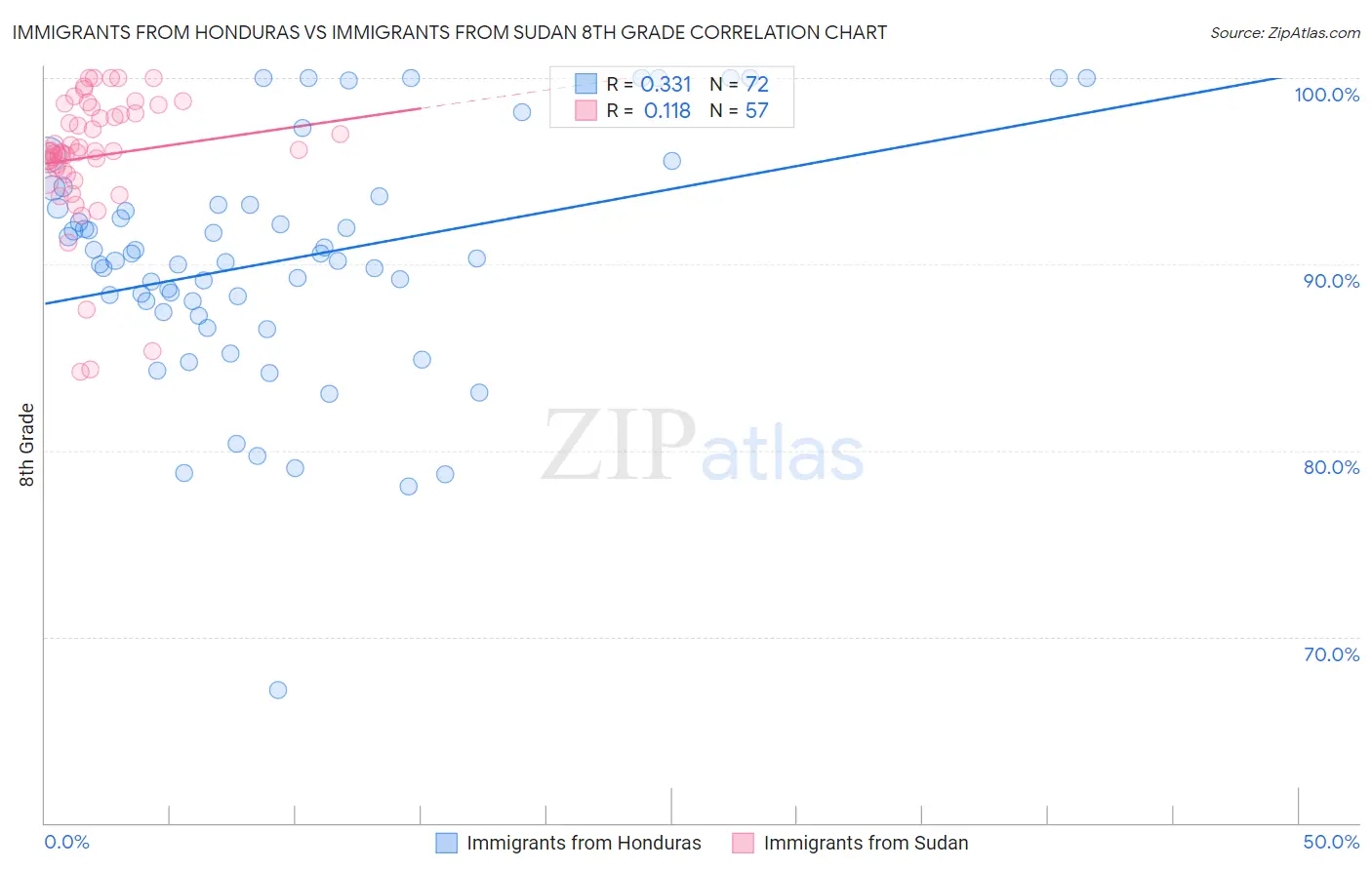 Immigrants from Honduras vs Immigrants from Sudan 8th Grade