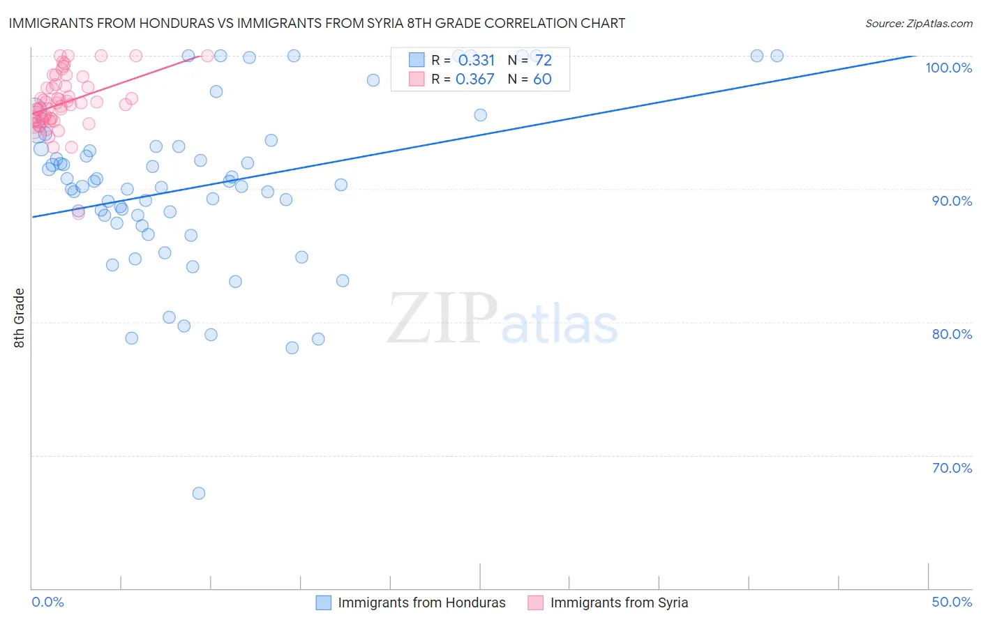 Immigrants from Honduras vs Immigrants from Syria 8th Grade