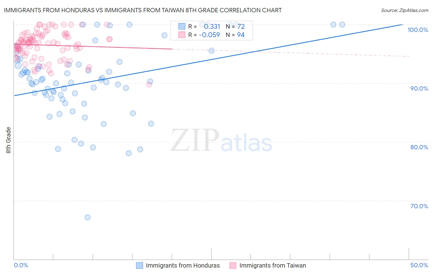 Immigrants from Honduras vs Immigrants from Taiwan 8th Grade