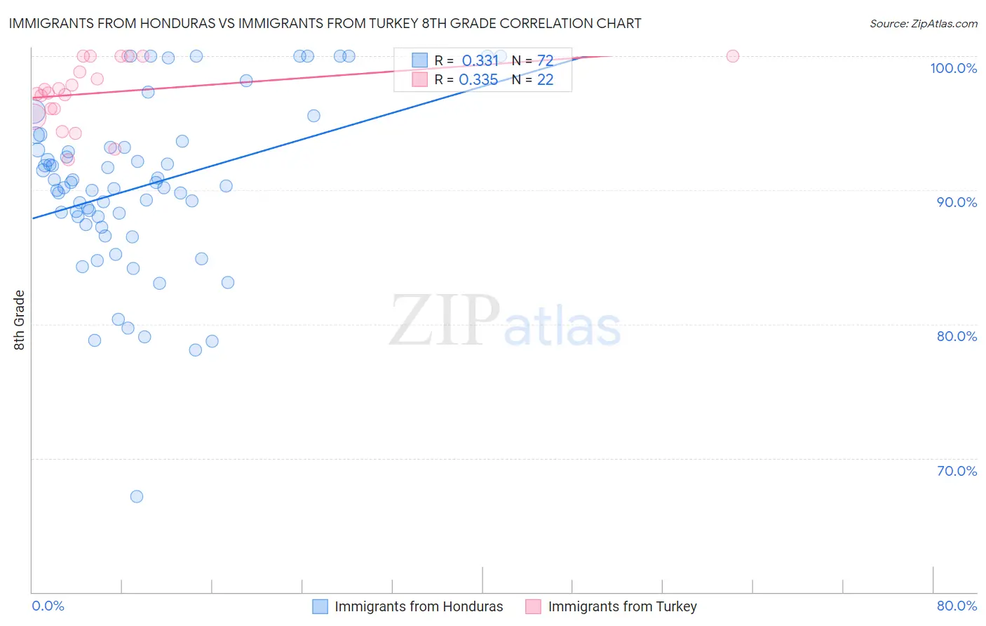 Immigrants from Honduras vs Immigrants from Turkey 8th Grade