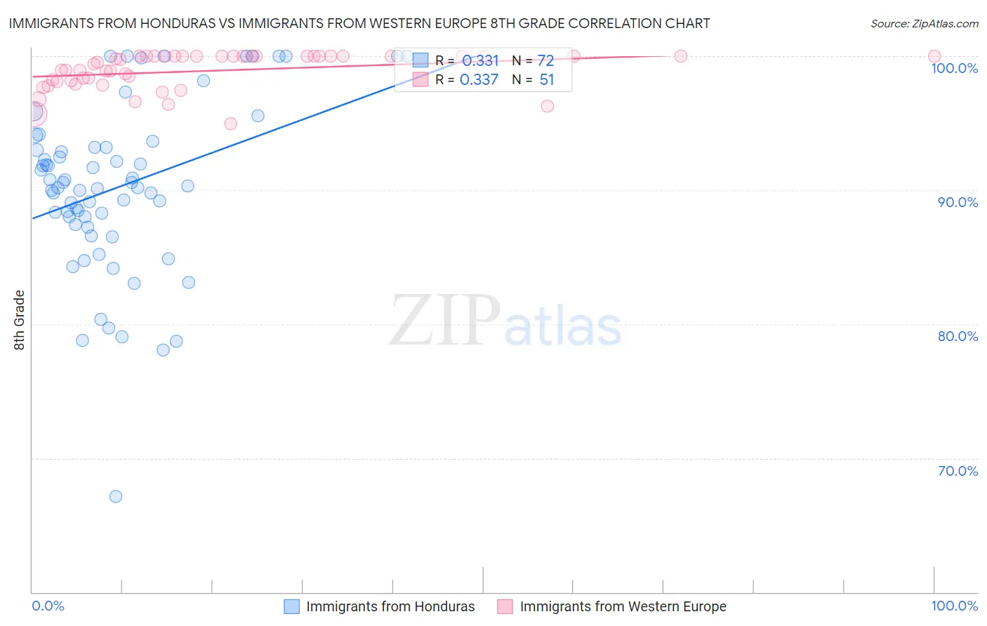 Immigrants from Honduras vs Immigrants from Western Europe 8th Grade