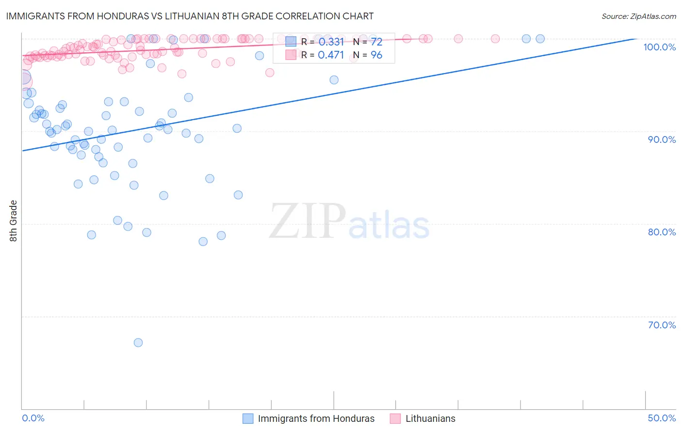 Immigrants from Honduras vs Lithuanian 8th Grade