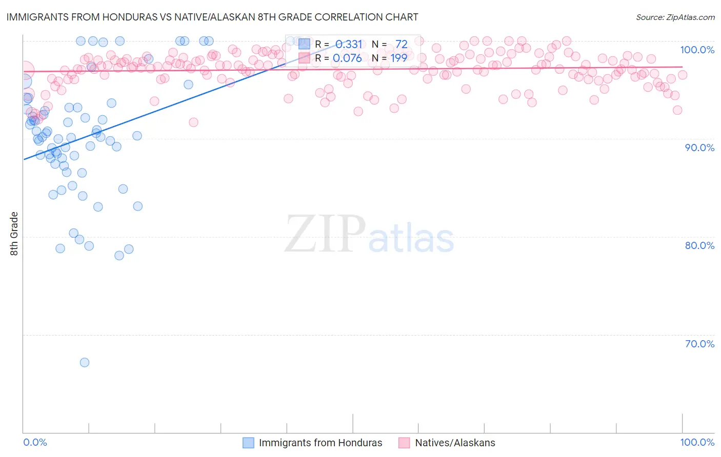 Immigrants from Honduras vs Native/Alaskan 8th Grade