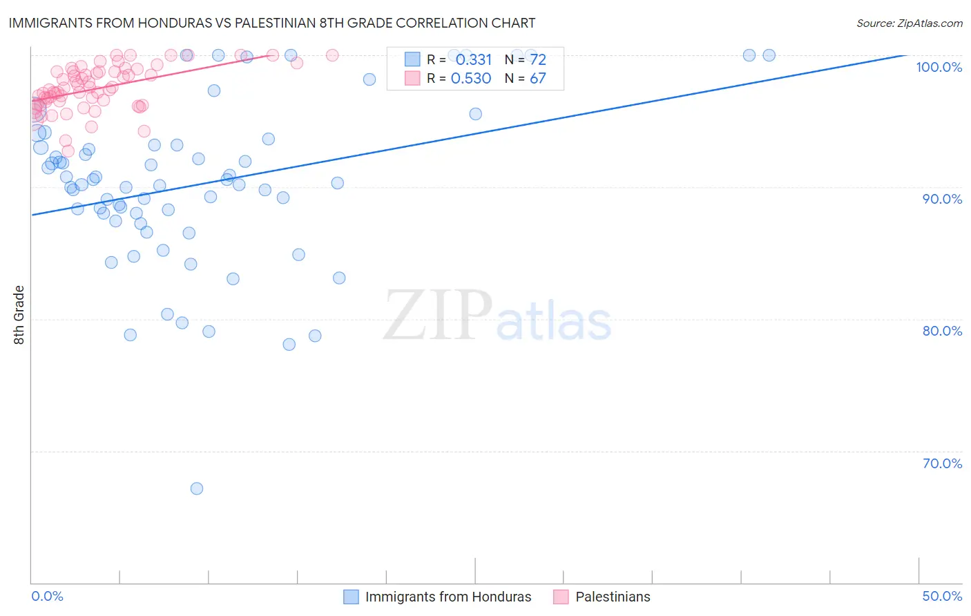 Immigrants from Honduras vs Palestinian 8th Grade