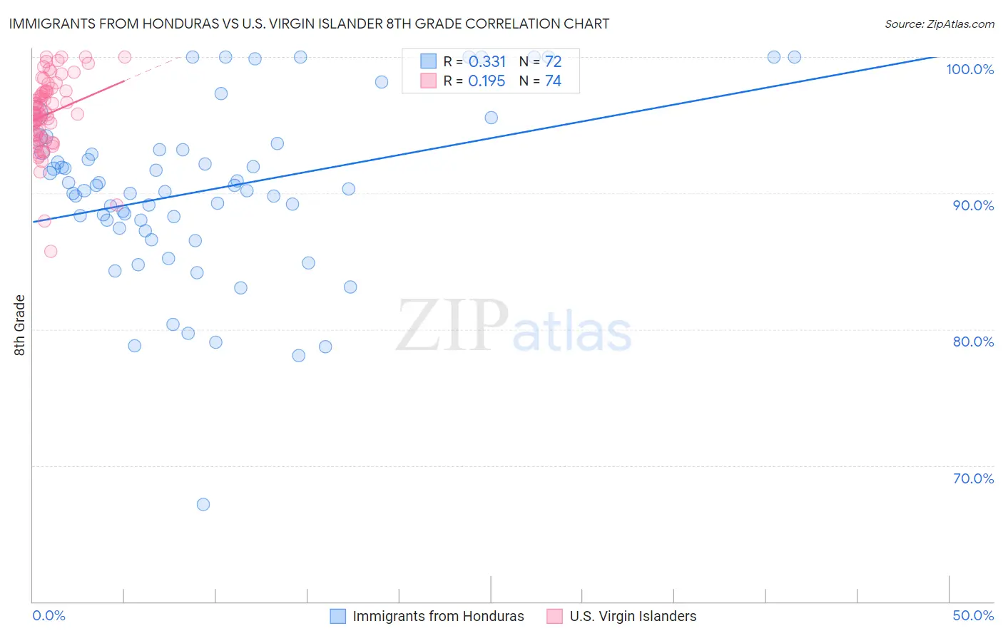 Immigrants from Honduras vs U.S. Virgin Islander 8th Grade