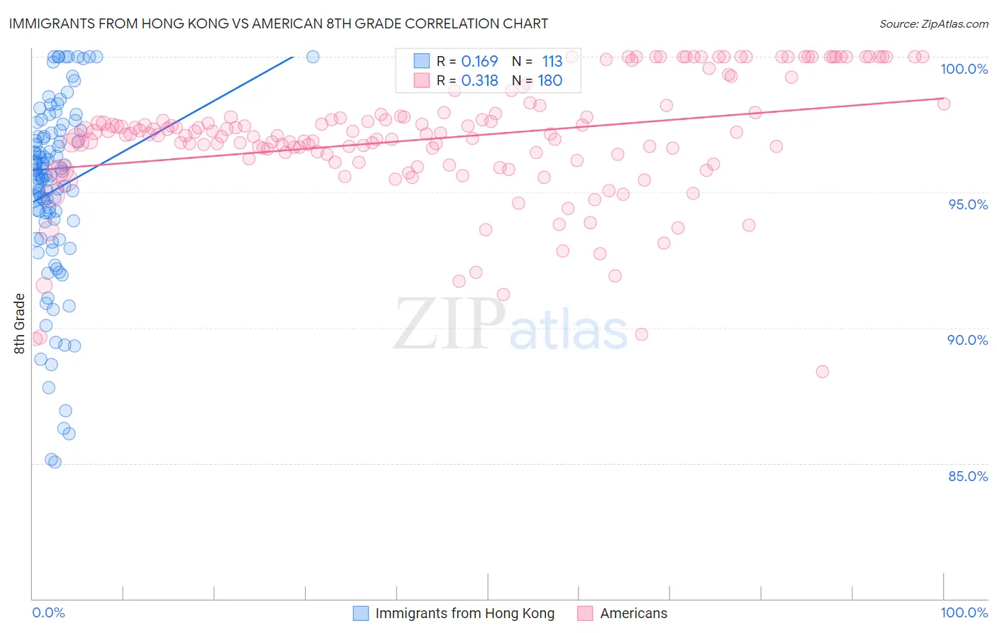 Immigrants from Hong Kong vs American 8th Grade