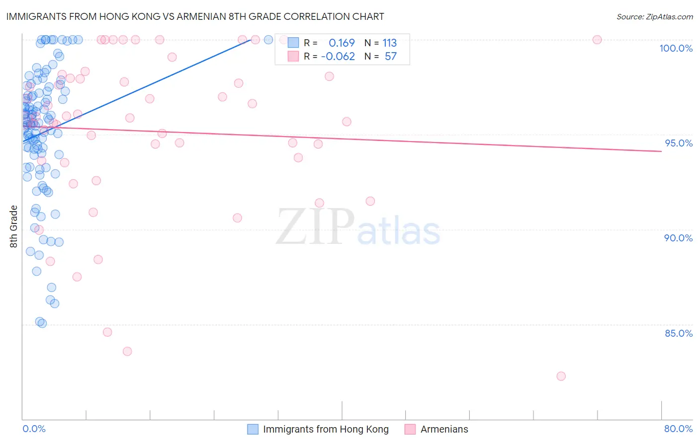 Immigrants from Hong Kong vs Armenian 8th Grade