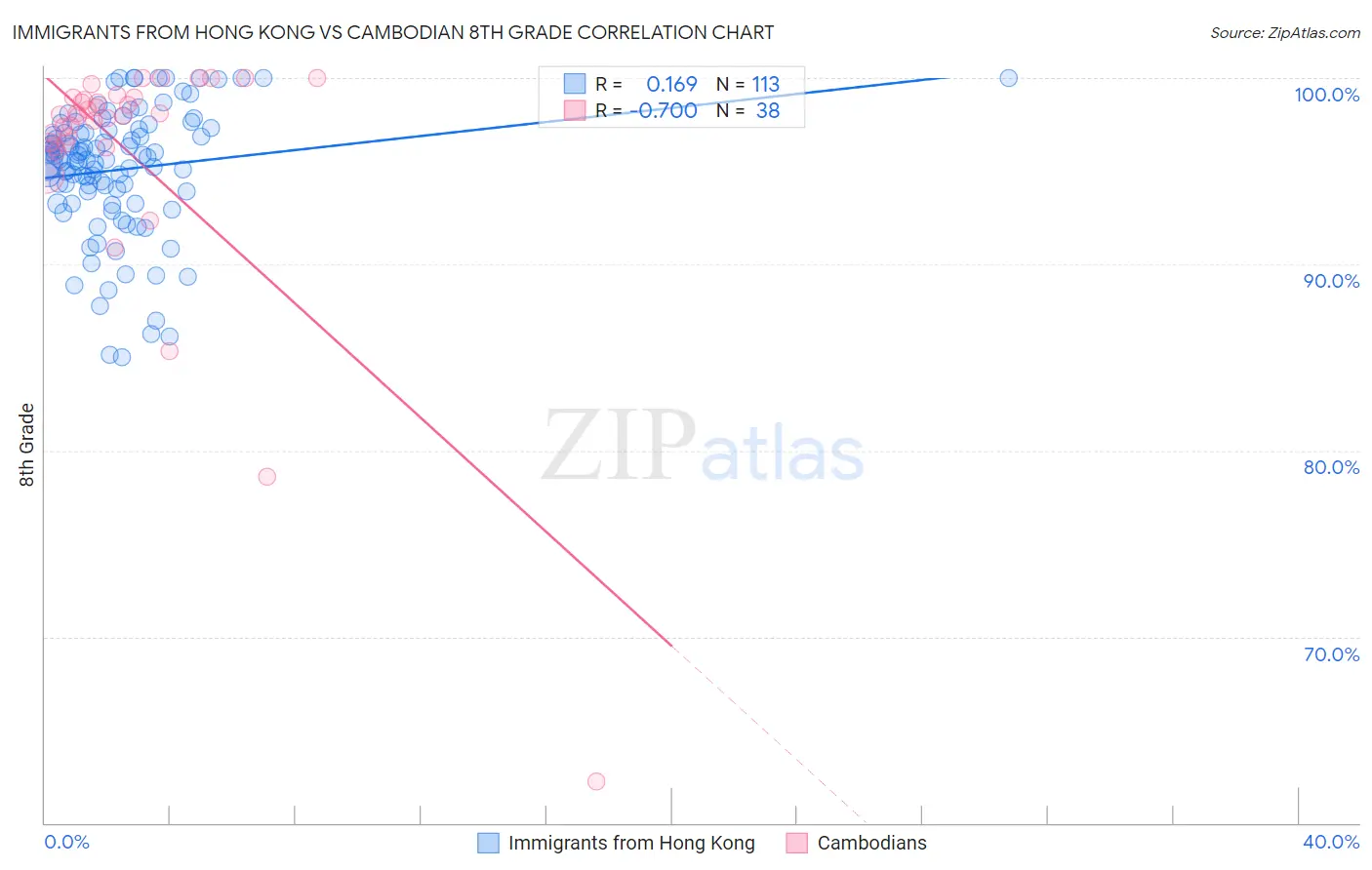 Immigrants from Hong Kong vs Cambodian 8th Grade