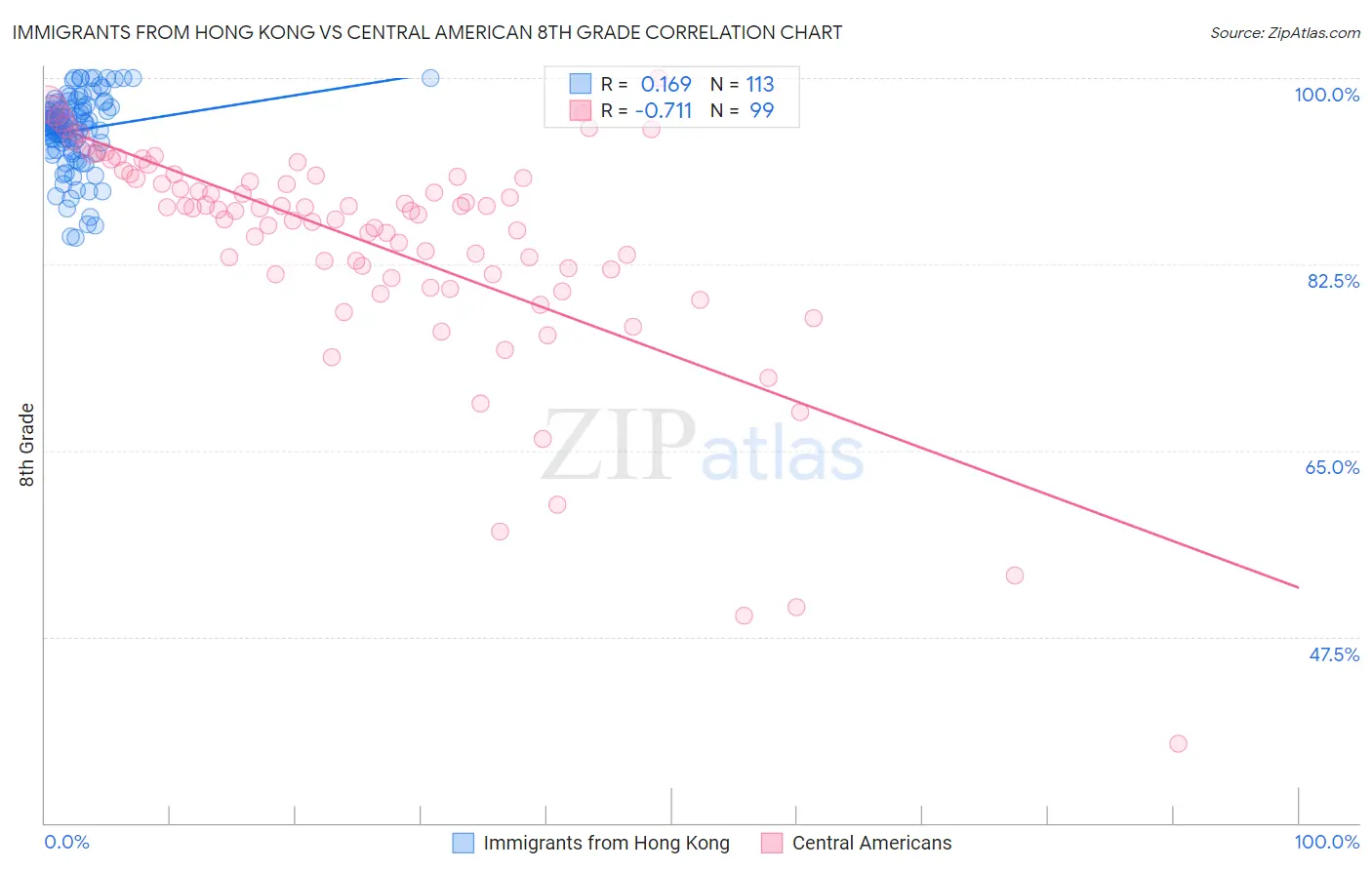 Immigrants from Hong Kong vs Central American 8th Grade