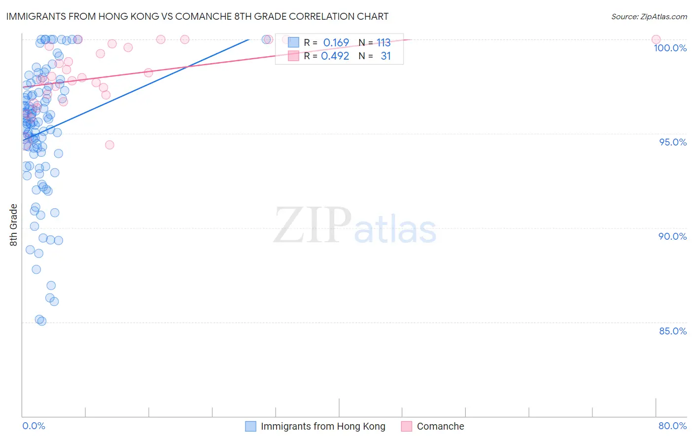 Immigrants from Hong Kong vs Comanche 8th Grade