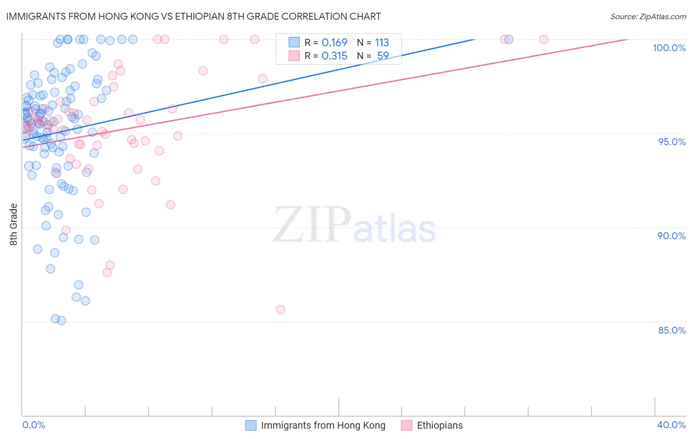 Immigrants from Hong Kong vs Ethiopian 8th Grade