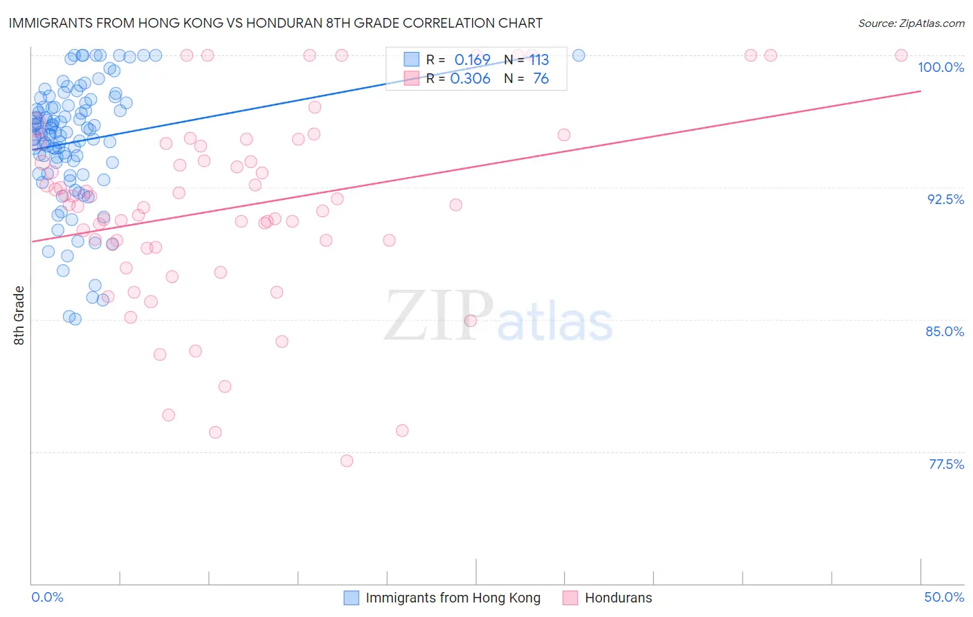 Immigrants from Hong Kong vs Honduran 8th Grade