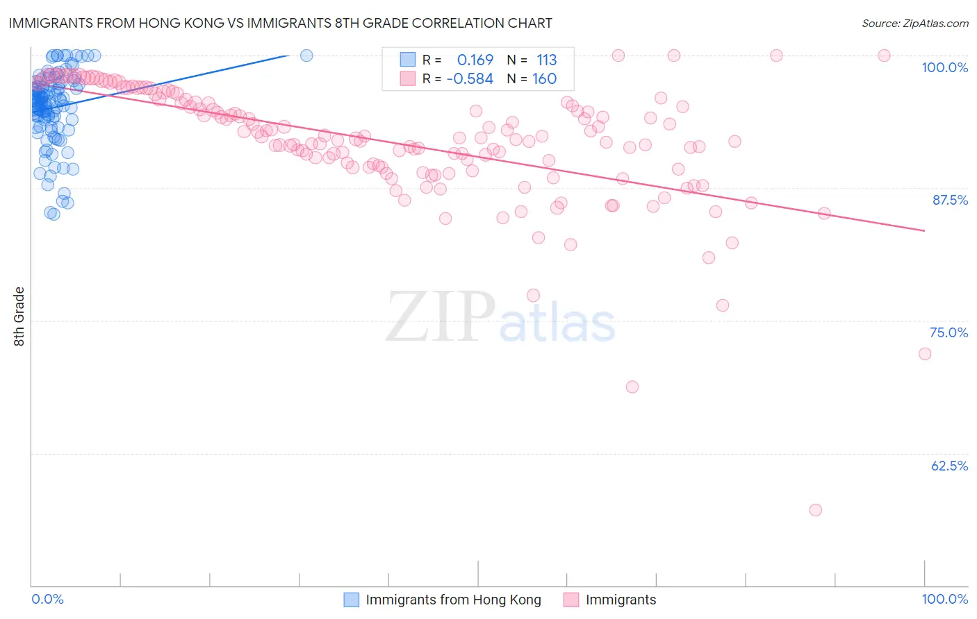 Immigrants from Hong Kong vs Immigrants 8th Grade