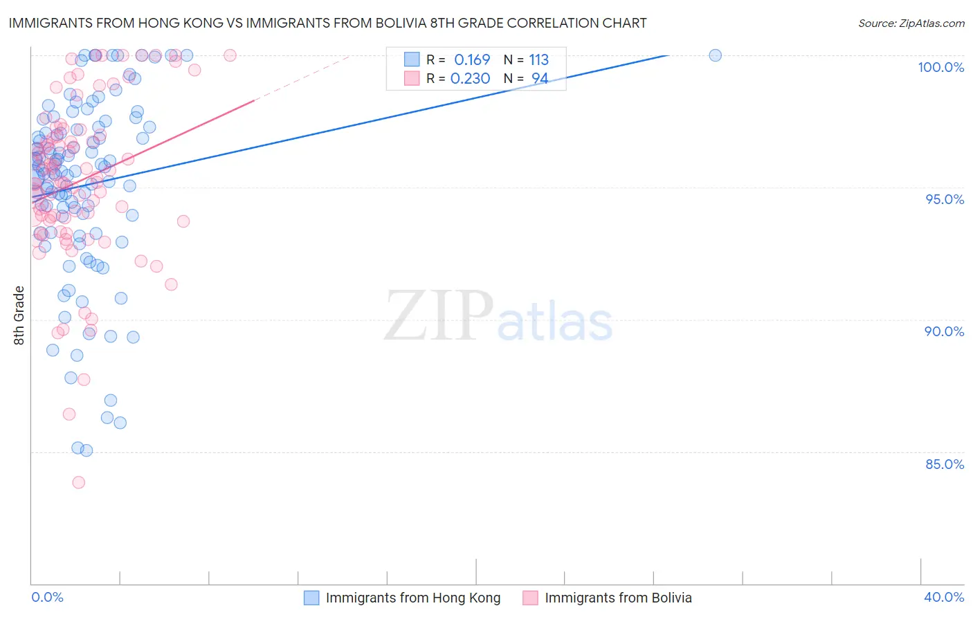 Immigrants from Hong Kong vs Immigrants from Bolivia 8th Grade