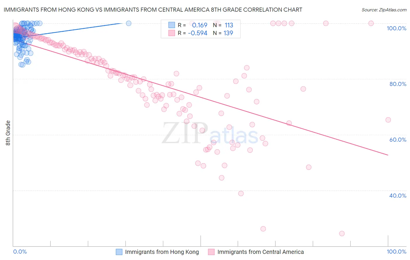 Immigrants from Hong Kong vs Immigrants from Central America 8th Grade