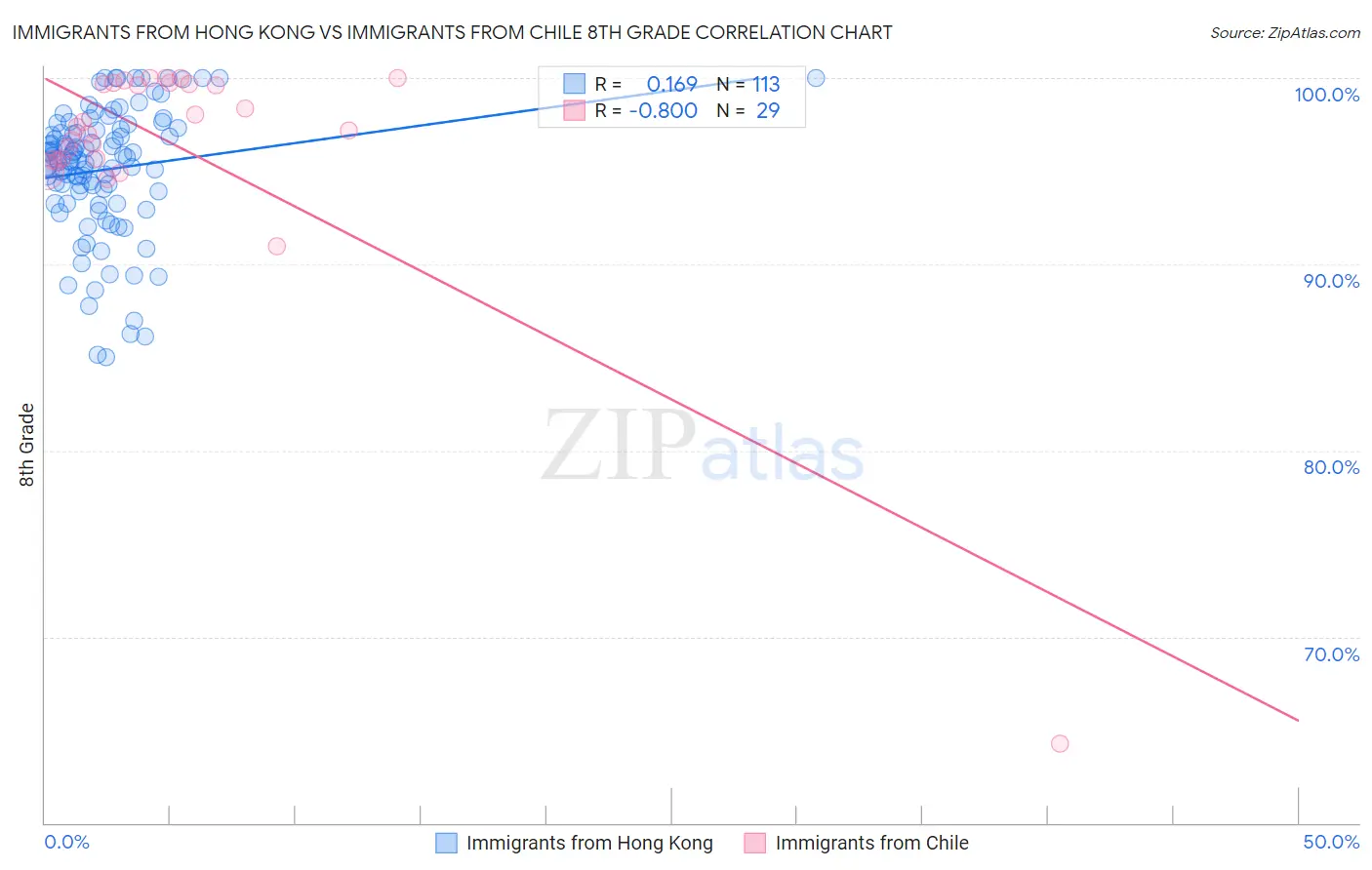 Immigrants from Hong Kong vs Immigrants from Chile 8th Grade