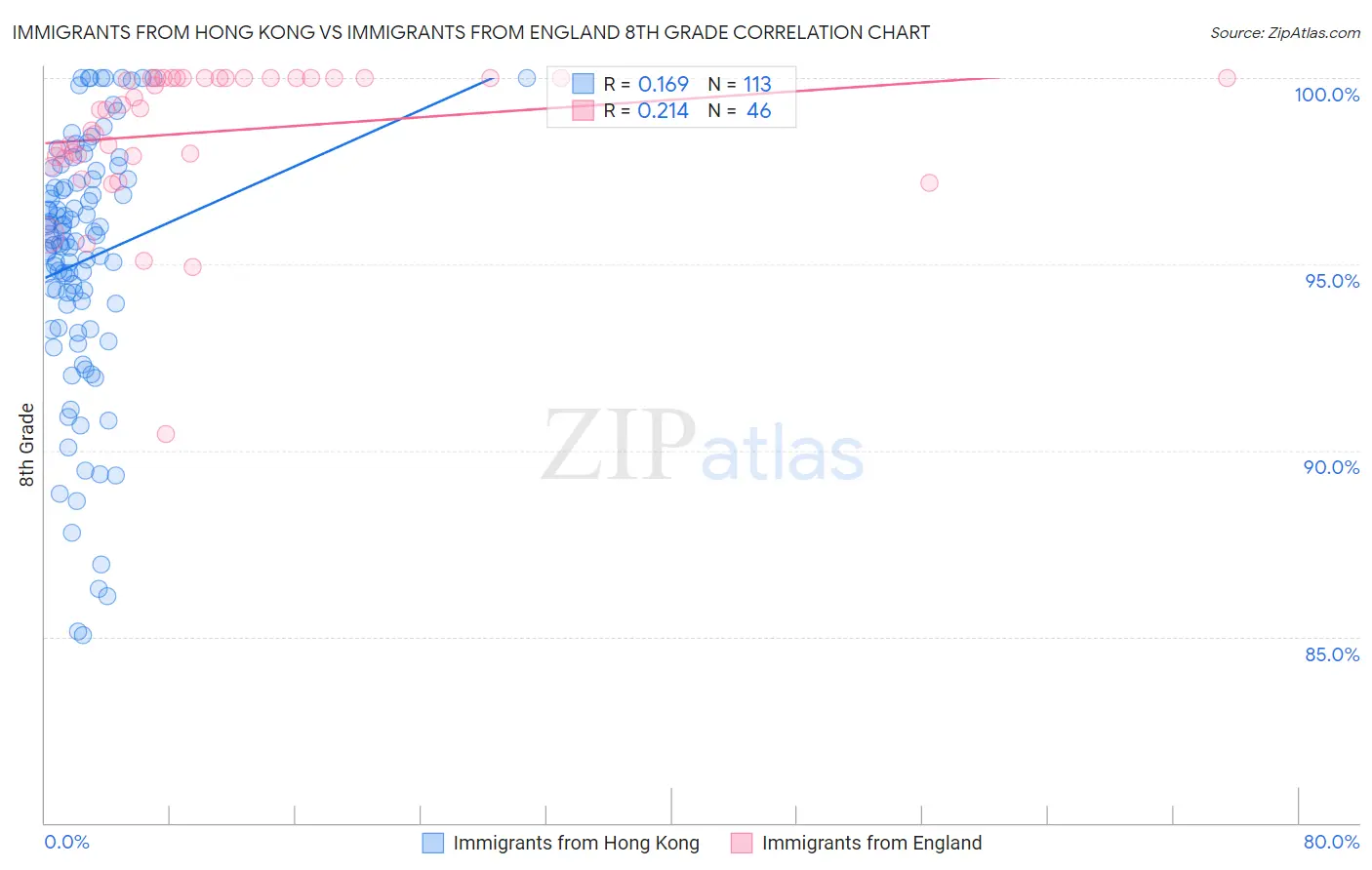 Immigrants from Hong Kong vs Immigrants from England 8th Grade