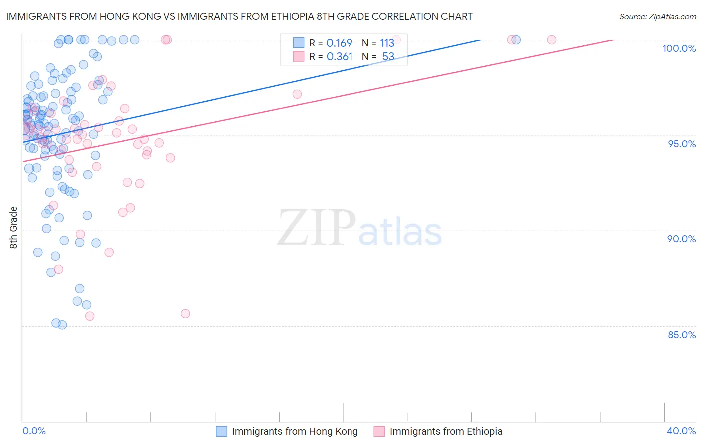 Immigrants from Hong Kong vs Immigrants from Ethiopia 8th Grade