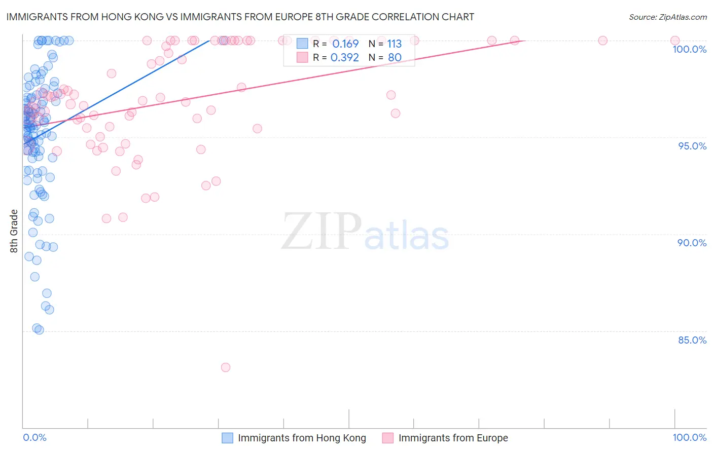 Immigrants from Hong Kong vs Immigrants from Europe 8th Grade