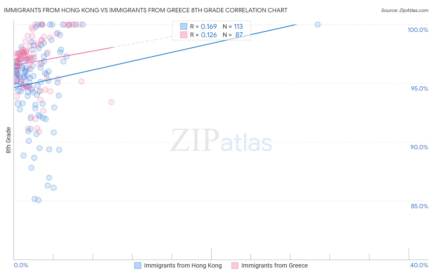 Immigrants from Hong Kong vs Immigrants from Greece 8th Grade