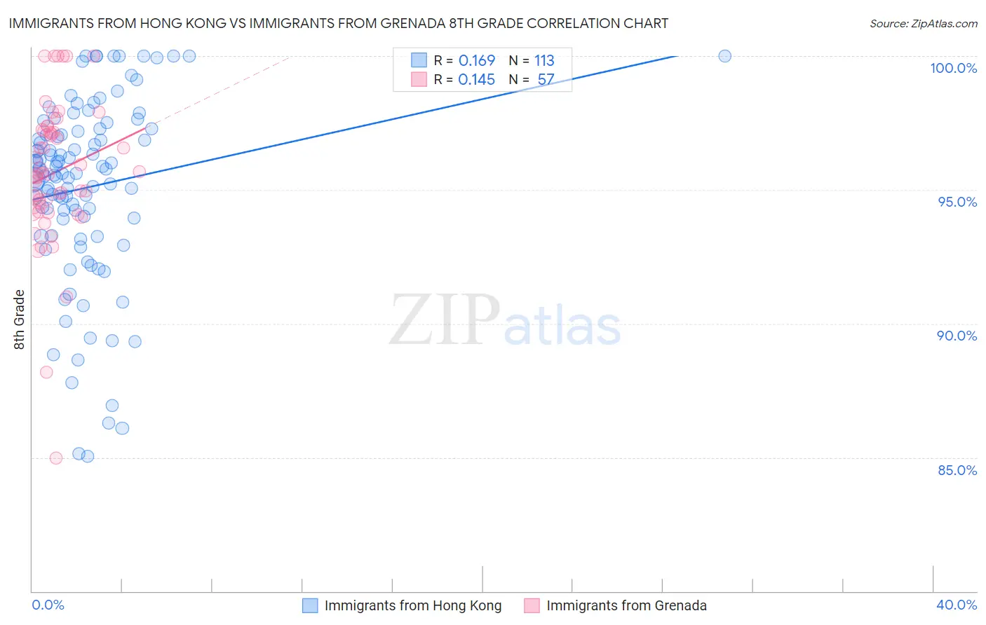 Immigrants from Hong Kong vs Immigrants from Grenada 8th Grade