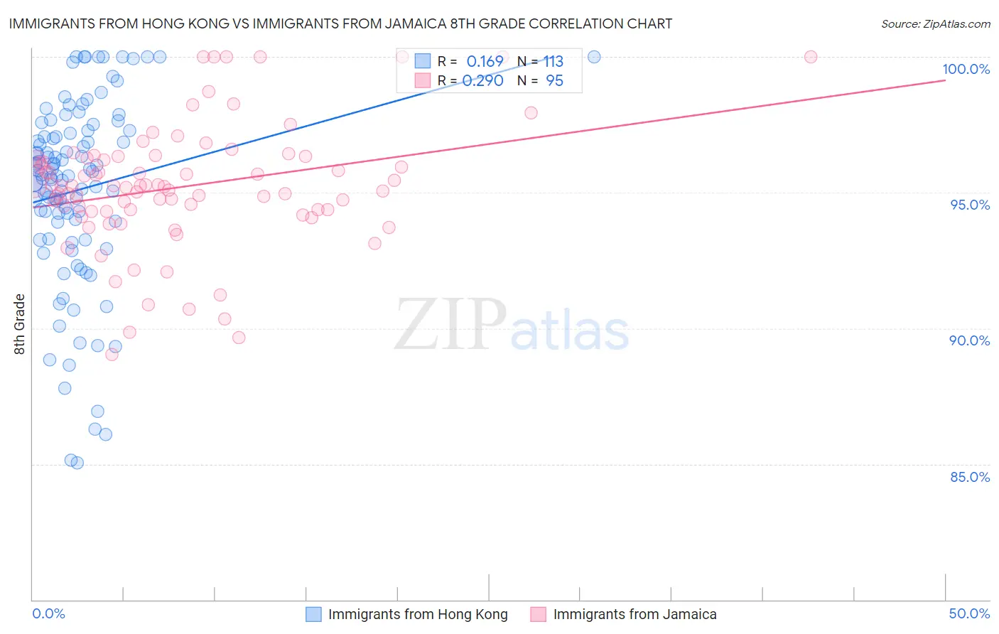 Immigrants from Hong Kong vs Immigrants from Jamaica 8th Grade