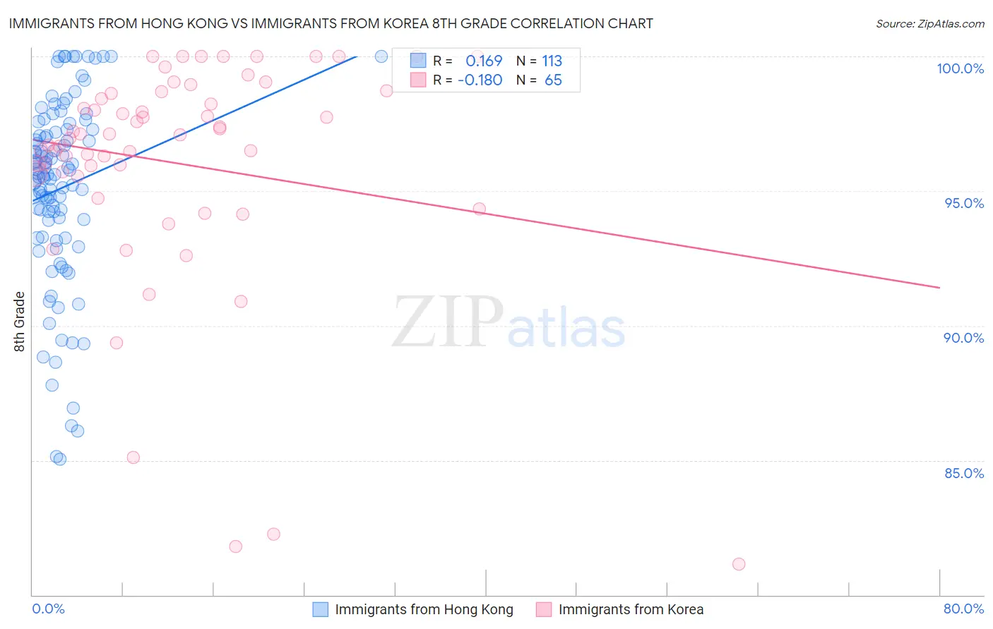 Immigrants from Hong Kong vs Immigrants from Korea 8th Grade