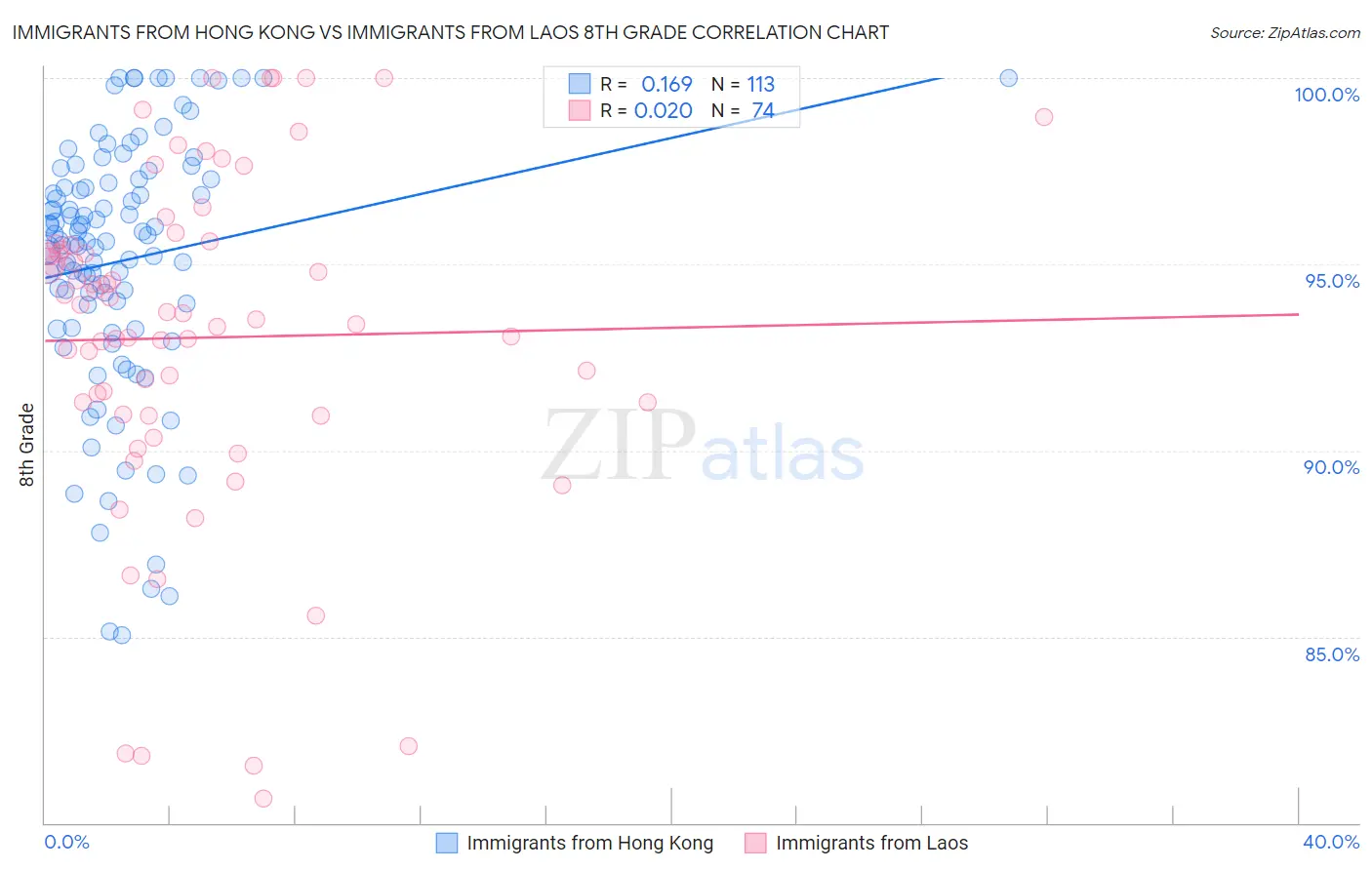 Immigrants from Hong Kong vs Immigrants from Laos 8th Grade