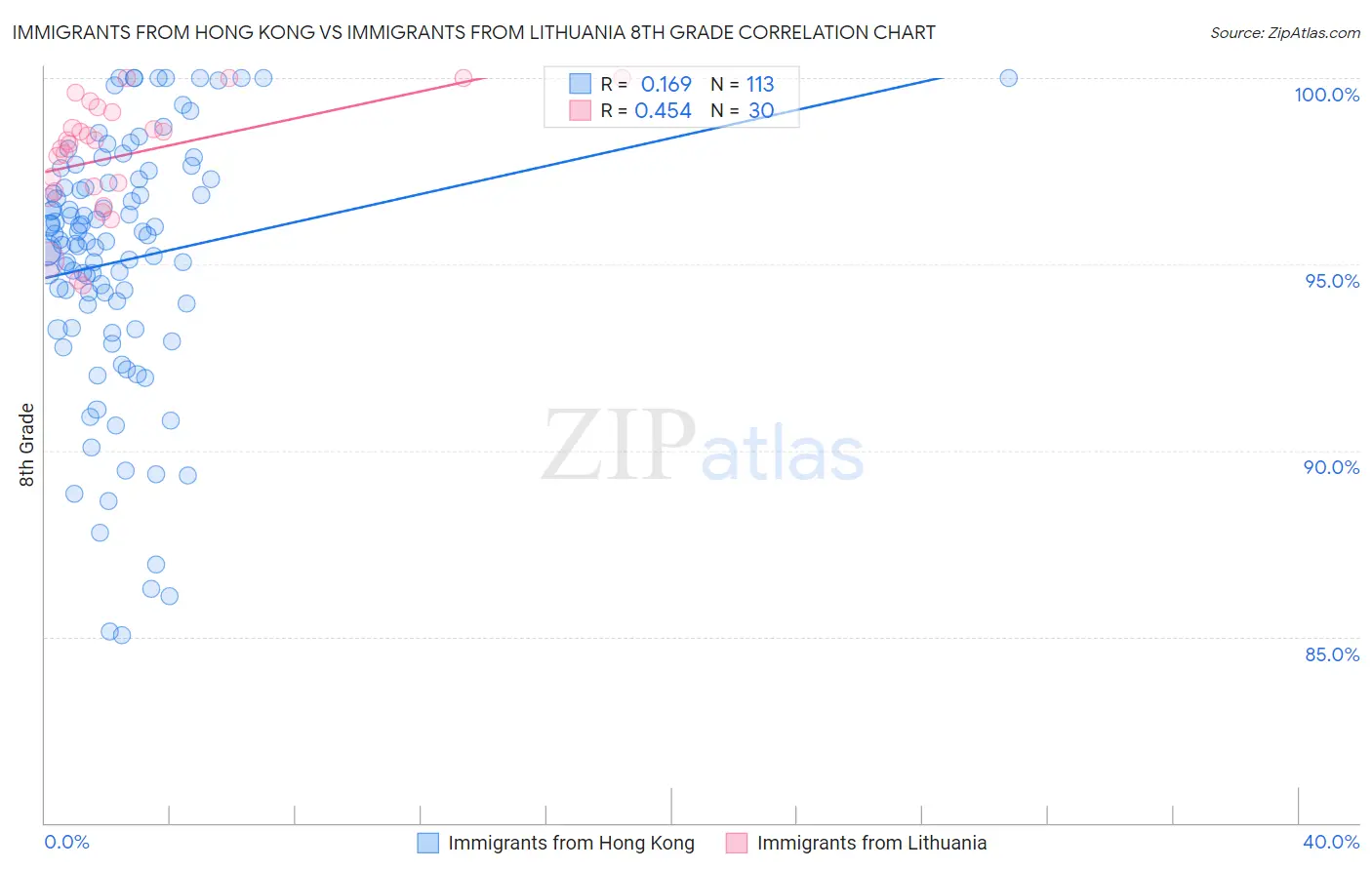 Immigrants from Hong Kong vs Immigrants from Lithuania 8th Grade