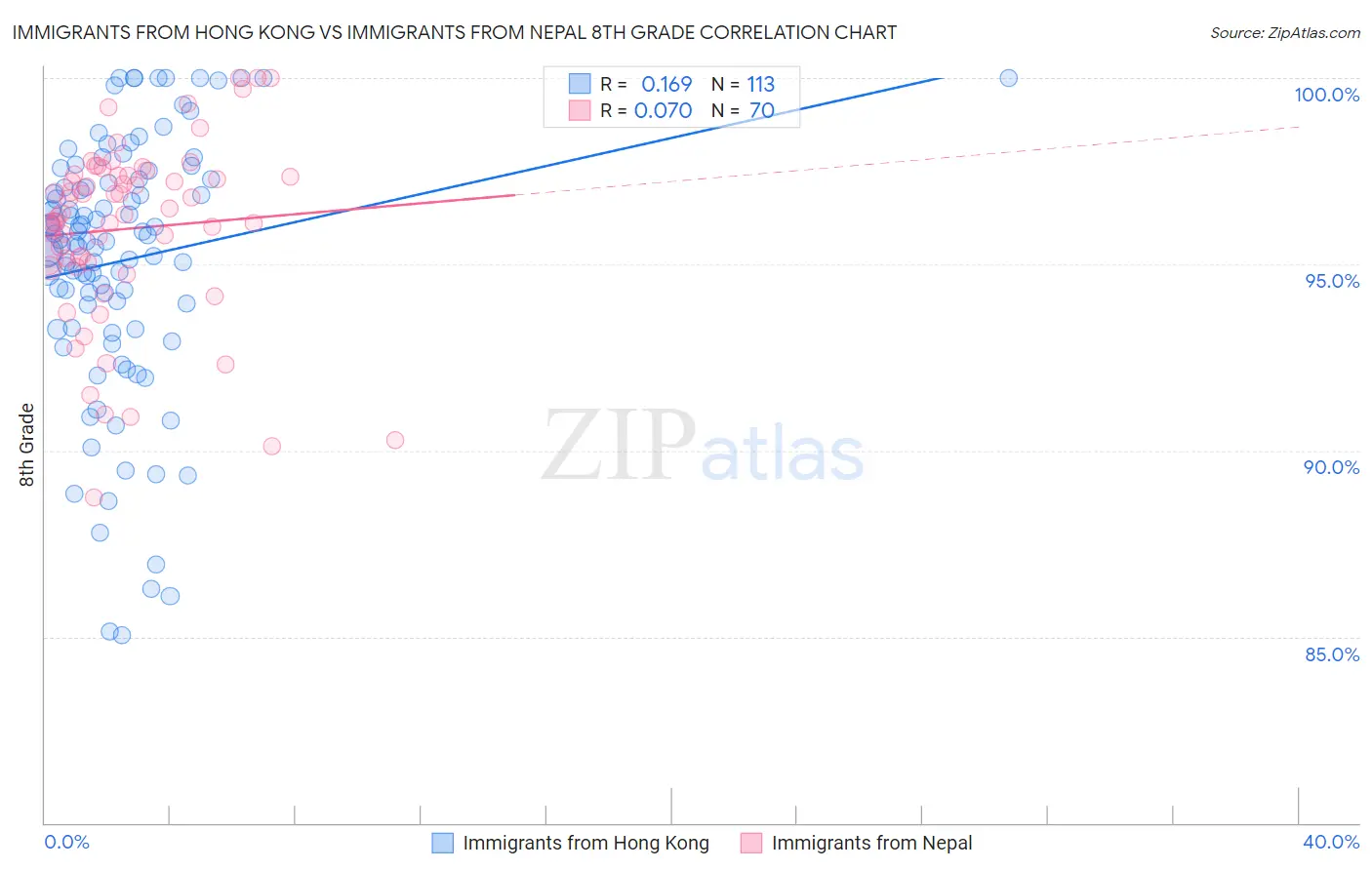 Immigrants from Hong Kong vs Immigrants from Nepal 8th Grade