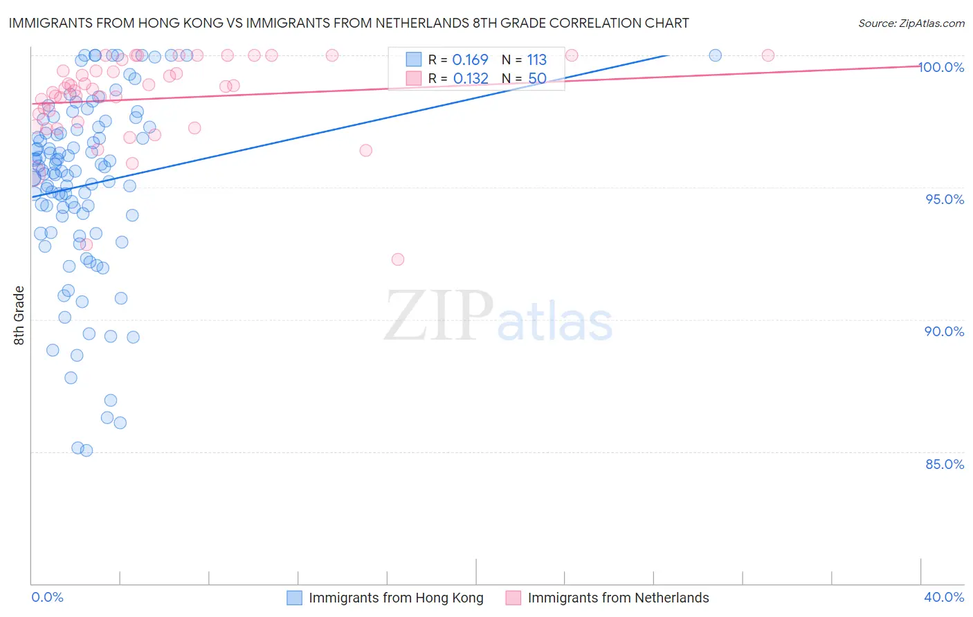 Immigrants from Hong Kong vs Immigrants from Netherlands 8th Grade