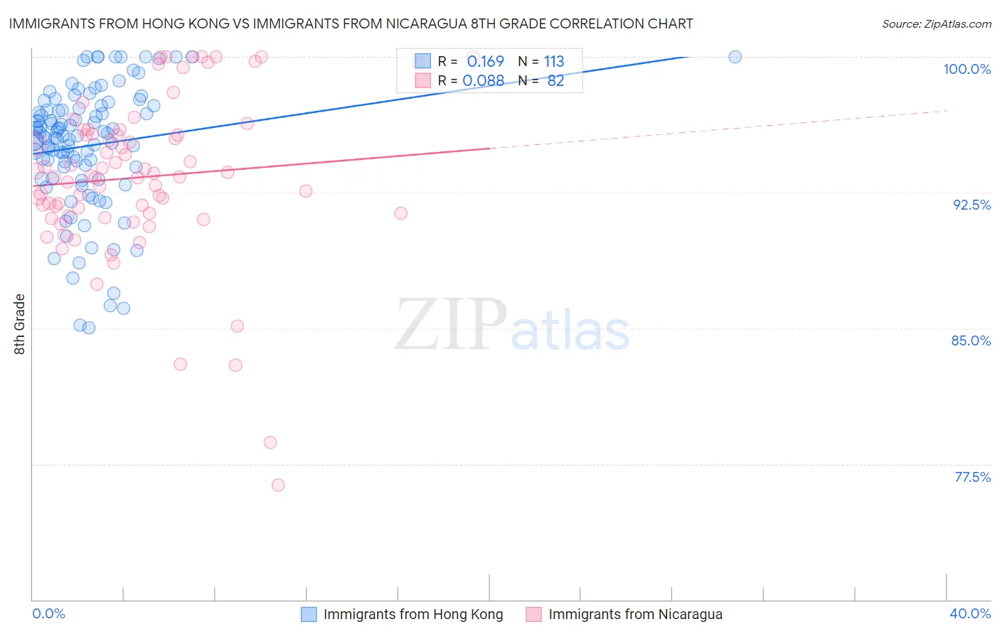 Immigrants from Hong Kong vs Immigrants from Nicaragua 8th Grade