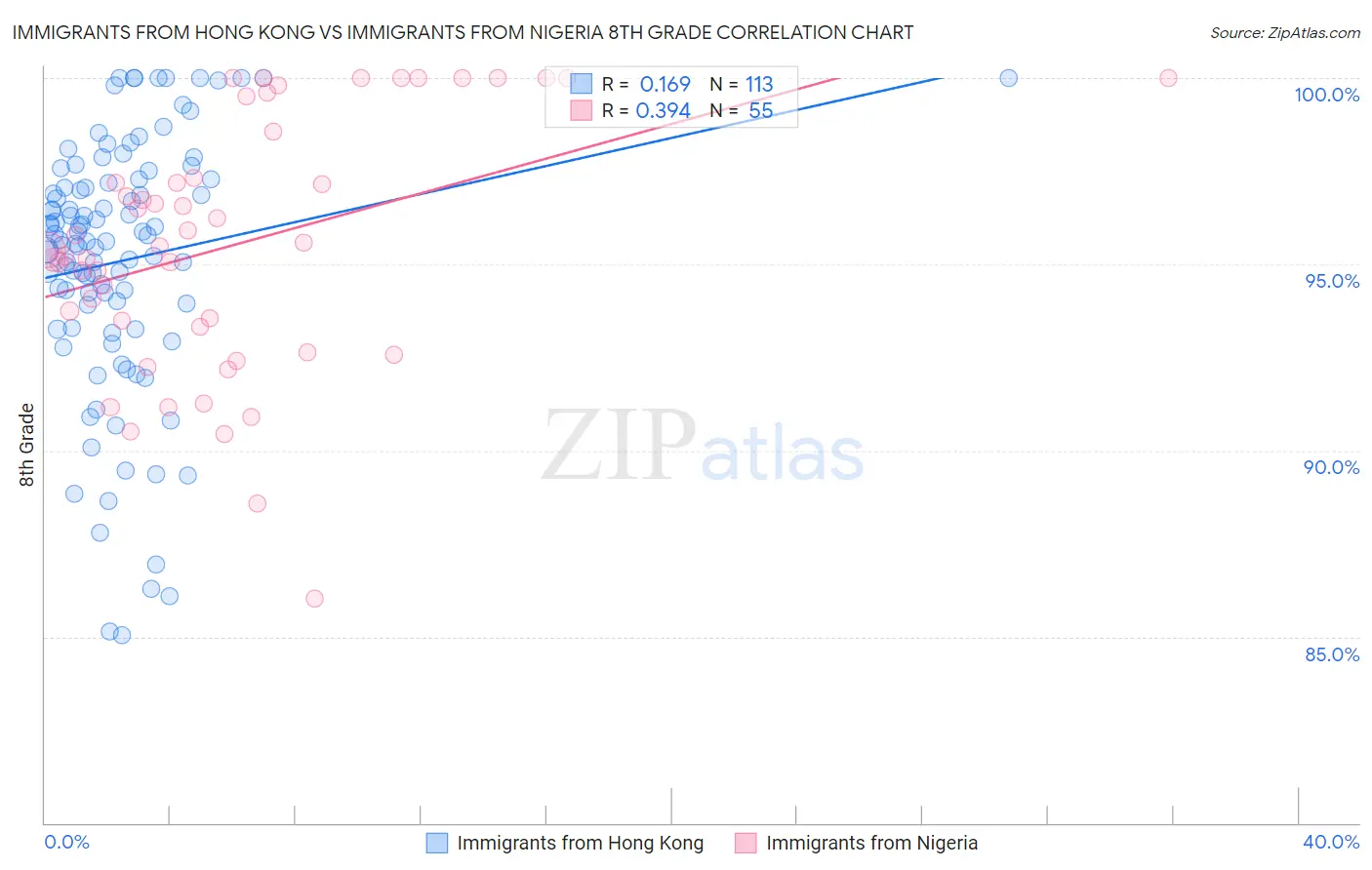 Immigrants from Hong Kong vs Immigrants from Nigeria 8th Grade