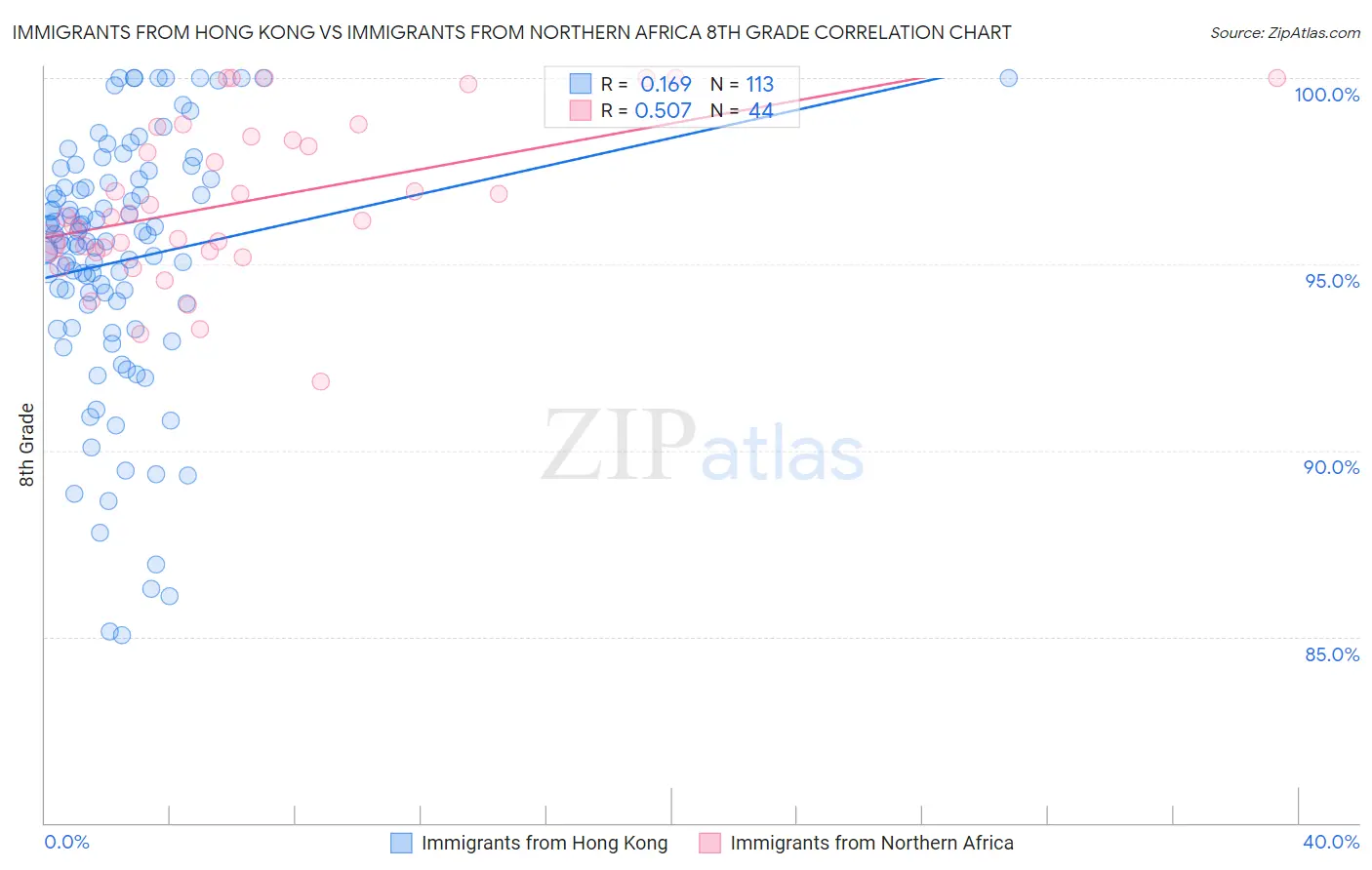 Immigrants from Hong Kong vs Immigrants from Northern Africa 8th Grade