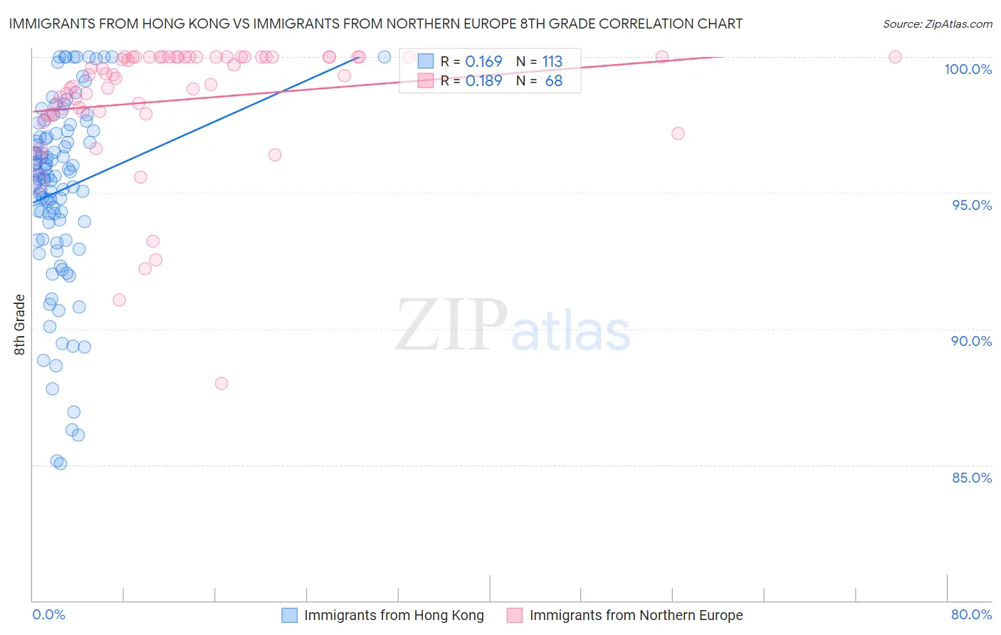 Immigrants from Hong Kong vs Immigrants from Northern Europe 8th Grade