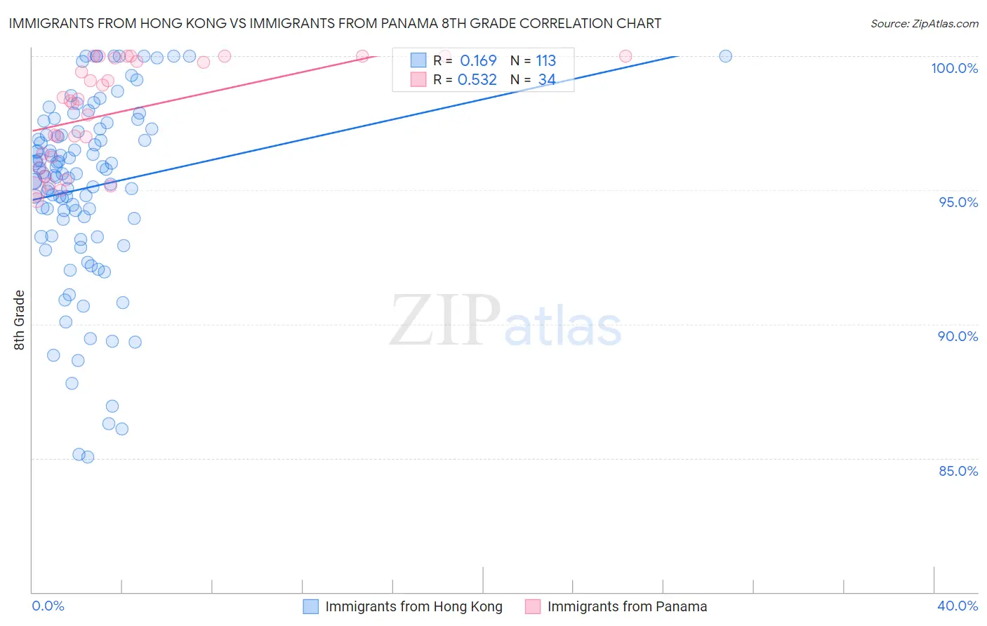 Immigrants from Hong Kong vs Immigrants from Panama 8th Grade